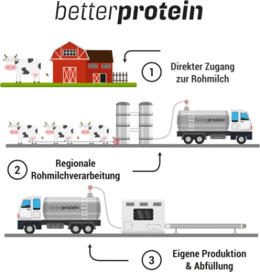 Betterprotein® Protéines de lactosérum neutre 1 kg Fabriqué en Allemagne à partir de lait régional Poudre de protéines pour le développement musculaire et la perte de poids Naturel
